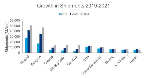 global solar pv inverter top 10 growth in shipments
