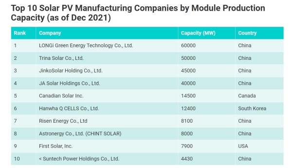 Solarpanelmanufators in the world